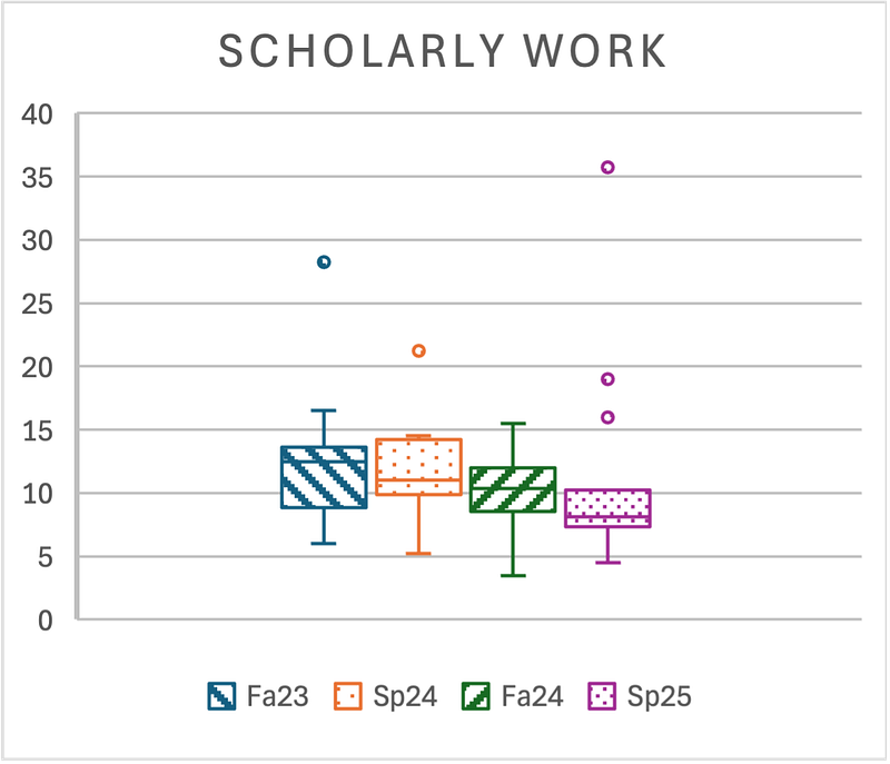 A boxplot showing the number of hours spent on scholarly work per week per semester.