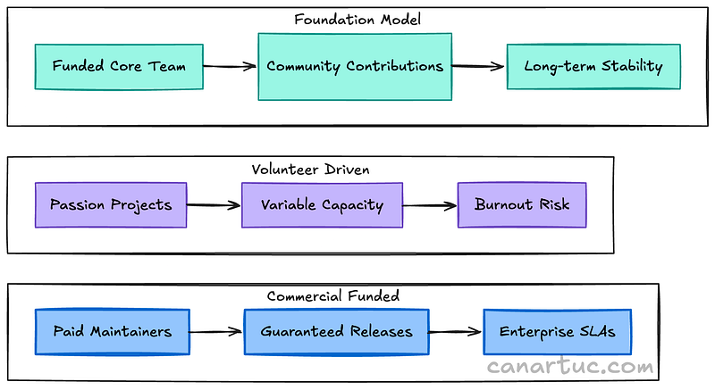 Credit: Author, Open Source Funding Model Comparison Credit: Author, Open Source Funding Model Comparison