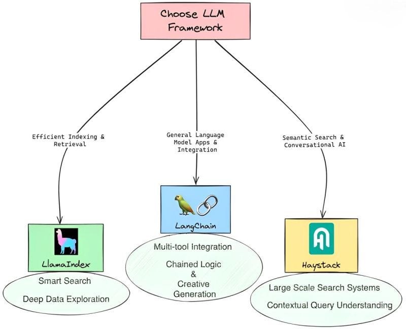 Choosing The Right LLM Framework for Your AI Application: LangChain, LlamaIndex, or Haystack?