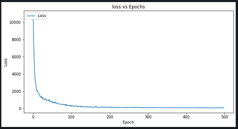 Loss vs Epochs
