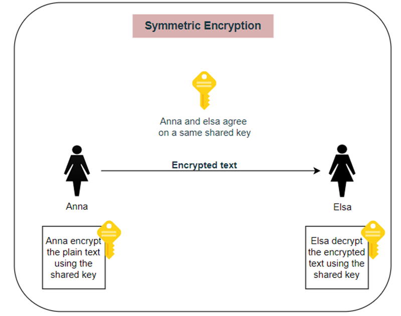 Symmetric encryption Scenario