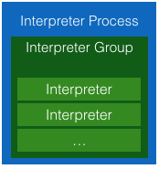 Interpreter Process, Group and Instance关系