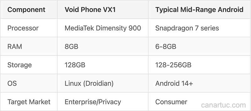 Credit: Author, Void Phone VX1 Hardware Specifications Credit: Author, Void Phone VX1 Hardware Specifications