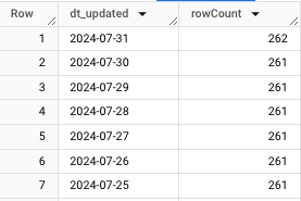 BigQuery table output.