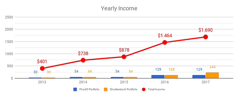 My personal yearly earnings when summing Shutterstock, Pond5, iStock, Storyblocks, and DepositPhotos.