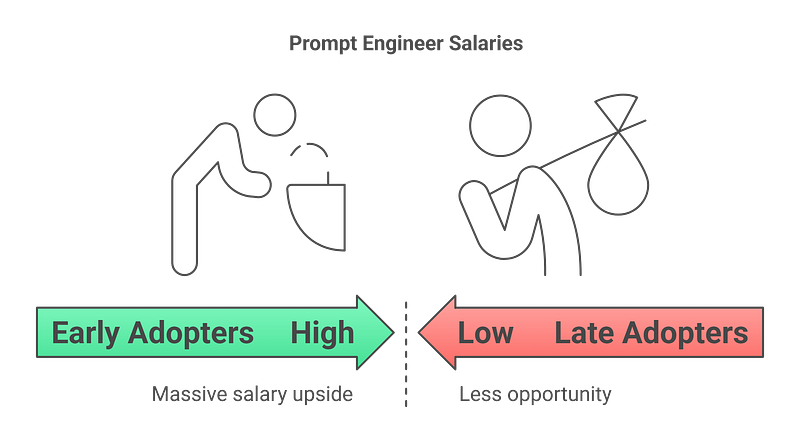 Why Now is the Best Time to Become a Prompt Engineer