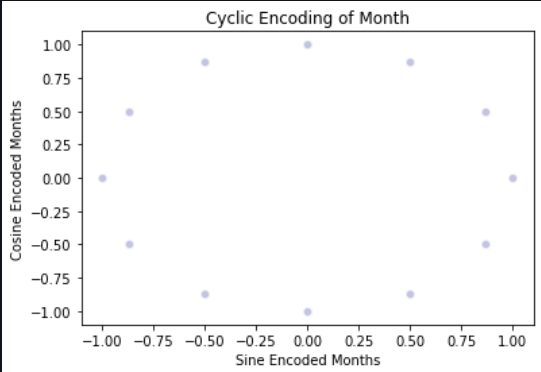 cyclic encoding of month