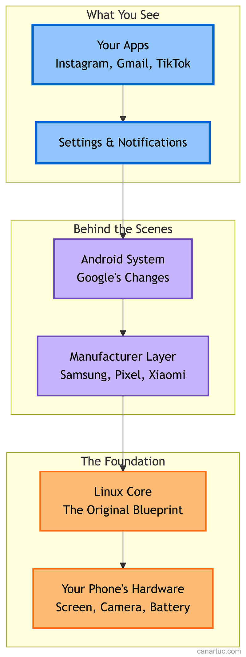 Credit: Author, How Android Goes From Linux to Your Phone Credit: Author, How Android Goes From Linux to Your Phone