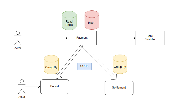 CQRS design pattern