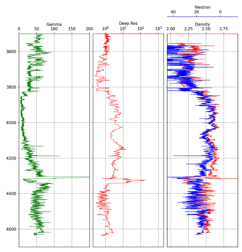 Creating Simple Well Log Plots Using the Matplotlib Library in Python