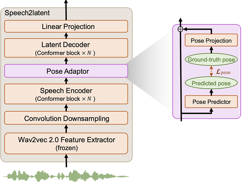 The architecture of the speech2latent model. (https://daetalker.github.io/)