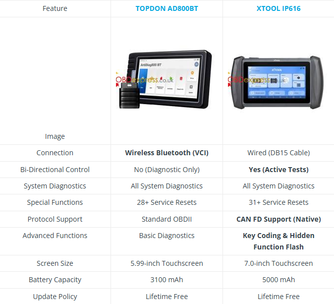 TOPDON AD800BT vs. XTOOL IP616