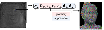 The image on the left hand side is represents the geometry on the right. Each texel represents a Gaussian. Image reproduced directly from the arxiv paper.