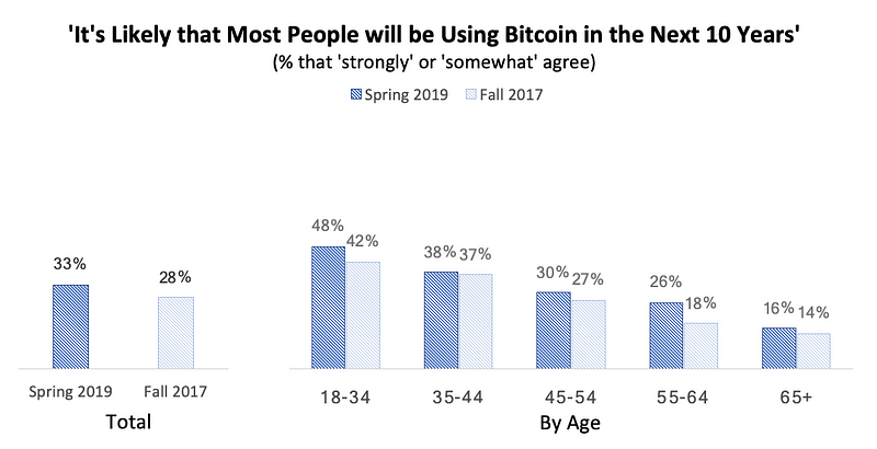 bar graphs of % of people agree disagree that bitcoin will be used more heavily in 10 years