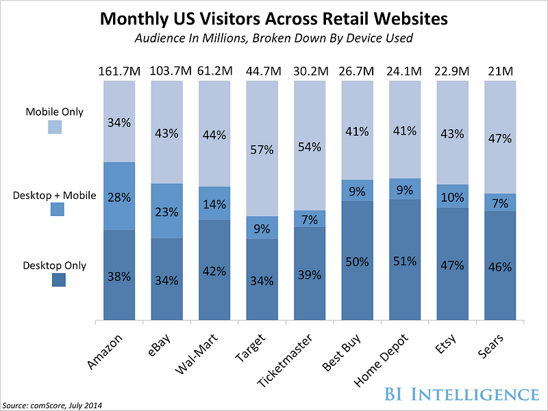 mobile vs desktop user visit website stats: statista