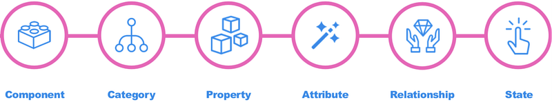 Salesforce UX Token hierarchy (Ferrua & Rewis, Clarity 2019) Salesforce UX Token hierarchy (Ferrua & Rewis, Clarity 2019)
