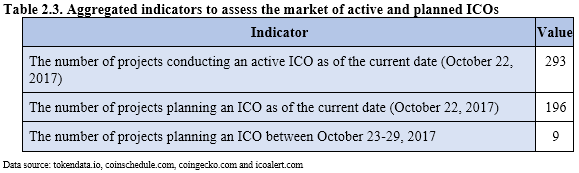 Tabela 2.3. Indicadores agregados para a avaliação do mercado de ICOs ativas e planejadas