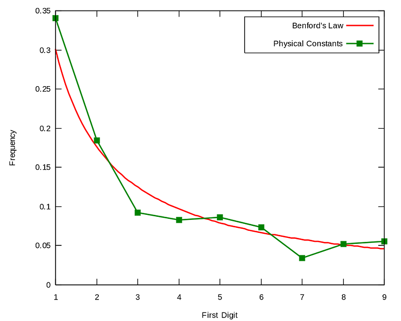 How to use science to detect fraud? — Benford’s law is tested graphically against a distribution of physical constants. The frequency of occurence is plotted on the y axis, and the quantitiy of the constant is plotted on the x axis. The prediction from Benford’s law seems to fit well to the data.