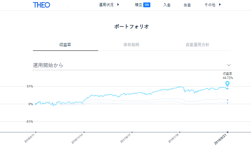 Theoマイページ ポートフォリオ 収益率について教えてください