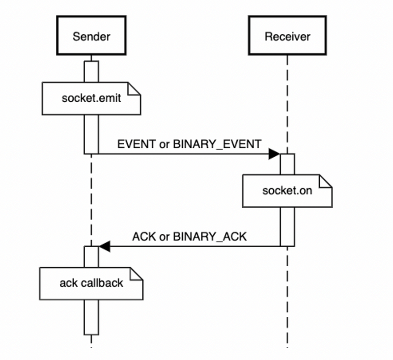 Angular deals socket io