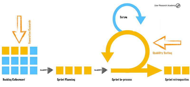 We need to fit user research into processes. Discovery research in the backlog phase, and usability testing during the sprint