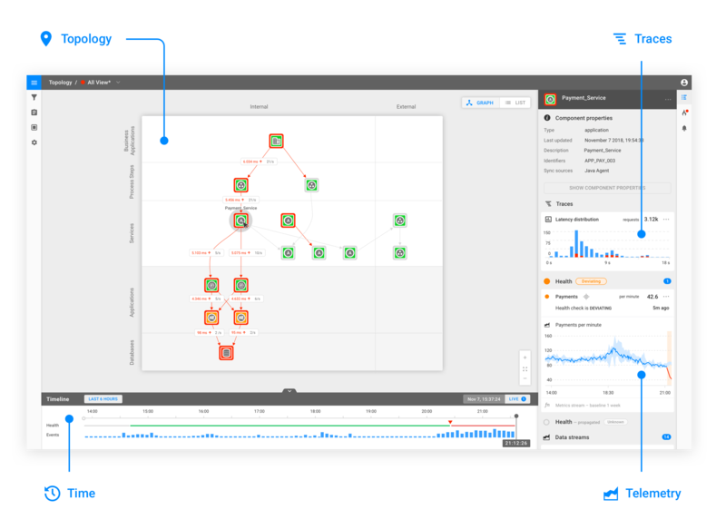 StackState’s 4T Data Model