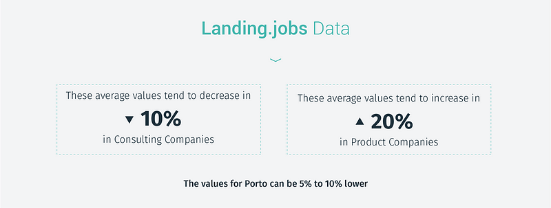 Data from Landing.jobs