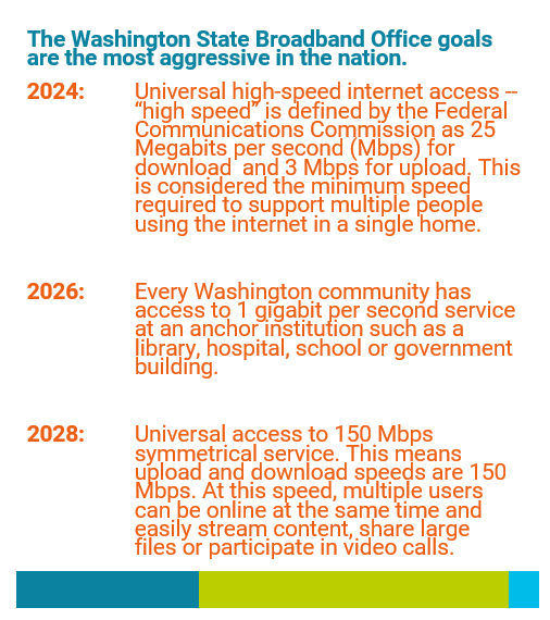 Timeline image with milestone goals and dates for Washington broadband expansion: universal access to FCC definition of broadband speed by 2024; every community with access to 1 gigabit service at anchor institutions like schools and community centers by 2026, and universal 150 megabits per second speeds by 2028 enabling multiple users at the same time, livestreaming content, video calls and more.