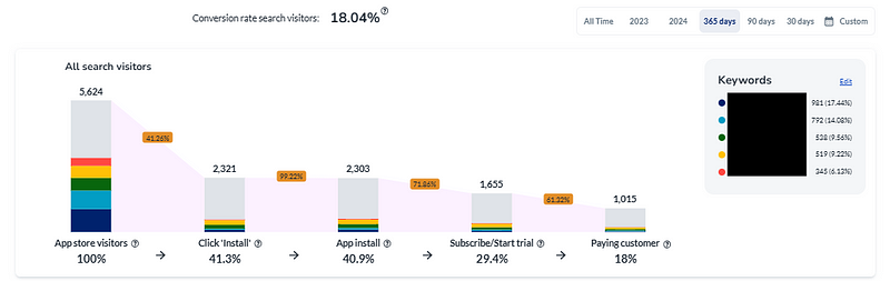 A high-performing app with conversion rate to dream of: 18%! - Source: Prys