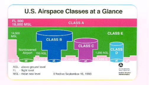 Proposed FAA Small UAS Rule — What Is Class B, C, D, And E Airspace?