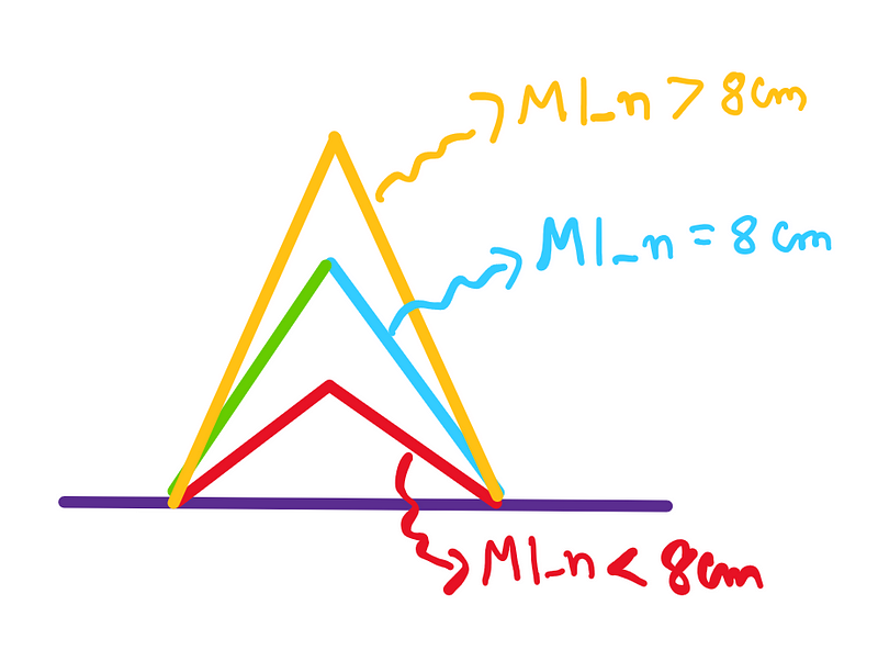 The staircase paradox: An image that shows that M1_n can be greater than, or equal to, or lesser than 8 cm. It’s length depends upon the choice of the perimeter function.