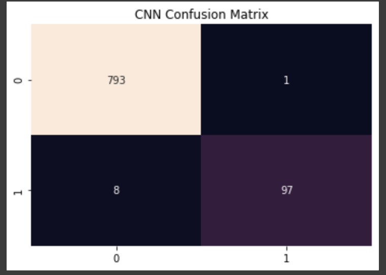 Confusion Matrix (0-Not Fraud, 1-Fraud)