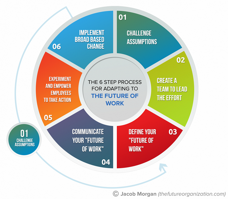 Six Steps To Adapt To The Future Of Work Jacob Medium