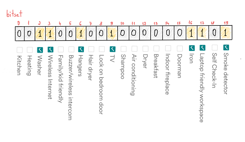 Bitset allows to save 20 different values using just 20 bits