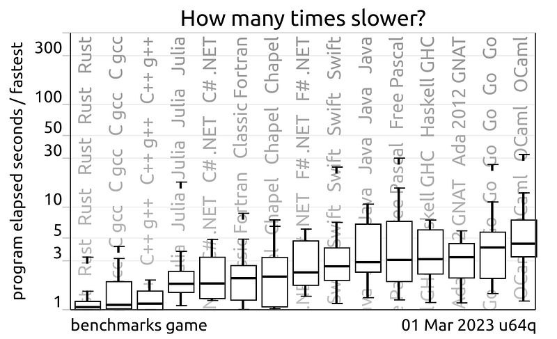 Benchmarks Game