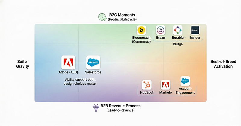 2026 Field Notes on Customer Engagement Platforms — Part 0