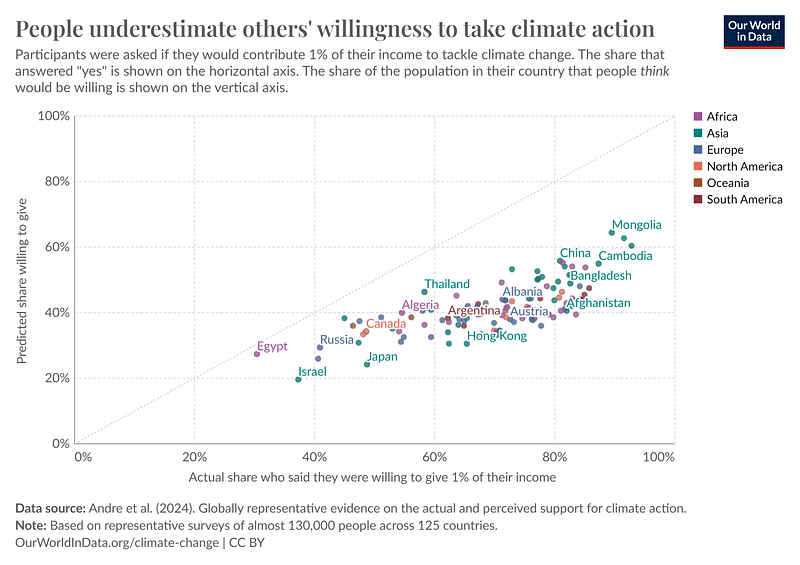 Chart showing the amount people underestimate others’ willingness to take climate action. Why, with this many people willing to pay for change, it’s a scandal we aren’t doing more!