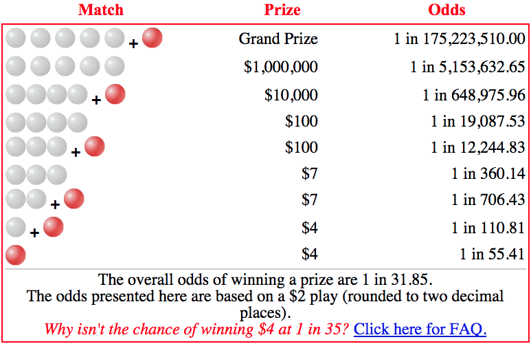 Powerball Prize Payout Chart