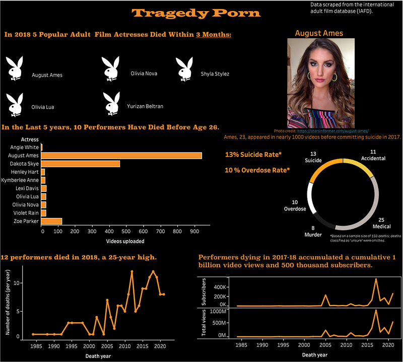 Tragedy porn Tableau dashboard for data science portfolio.
