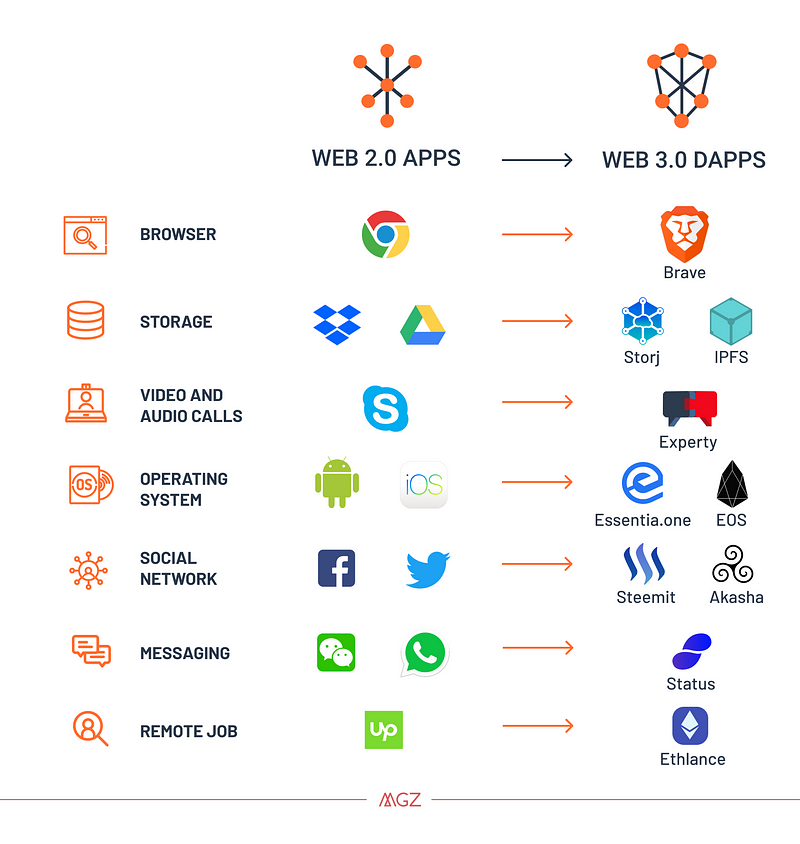 Switching to Web 3.0 and DAPPS - Tekraze 1