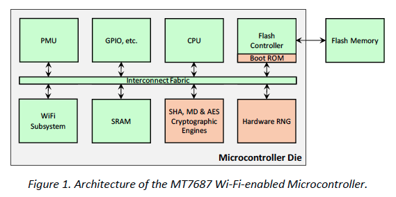 Architecture of the MT7687 wifi-enabled microcontroller