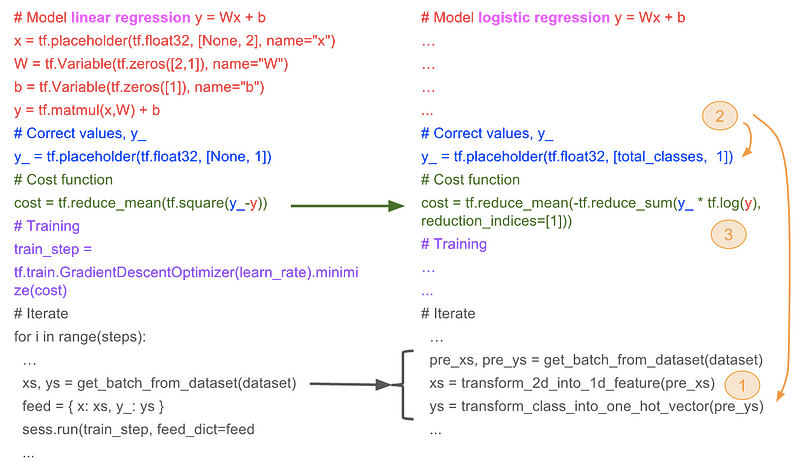 The Gentlest Introduction to Tensorflow – Part 4 - KDnuggets