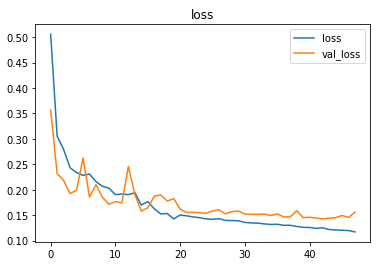 The plot of losses