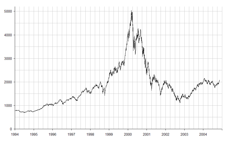 Rise and fall of the Nasdaq market index from 1994 to 2004