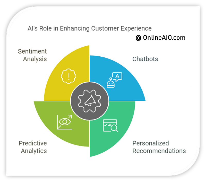 The Role of AI in Enhancing Customer Experience