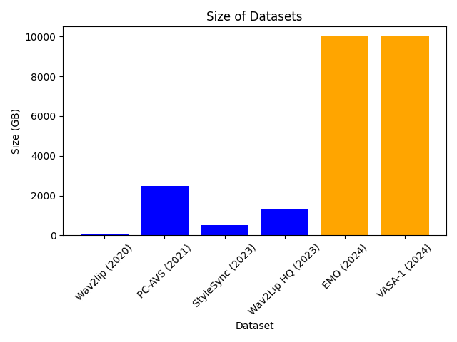A comparison of the estimated dataset sizes of several state-of-the-art talking head generation models. Image by me. (CC-BY)