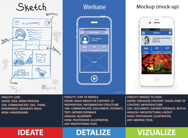 difference between Sketch, Wireframe,and Mockup