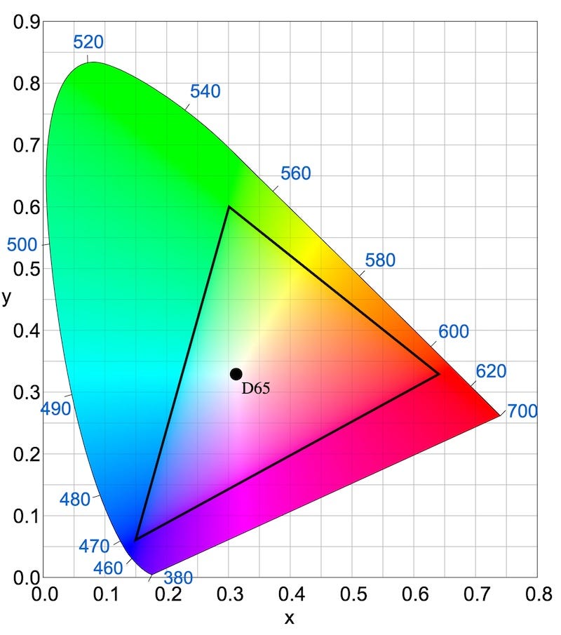 A color space defined in the coordinates of the CIE XYZ color space. A triangle is placed in the middle of the color space, which defines the primaries.