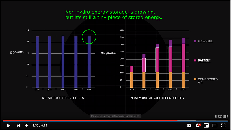 Quitting oil requires energy storage. A lot of it. Here's why the only battery big enough might be water and gravity.