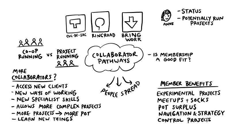 Sketchnotes about collaborator pathways outlining member benefits, etc.